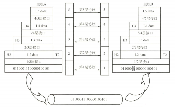 「计算机网络」预习：（一）计算机网络体系结构
