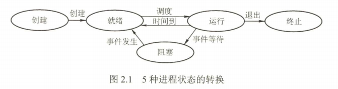 「操作系统」学习：（二）进程与线程  2.1 进程与线程